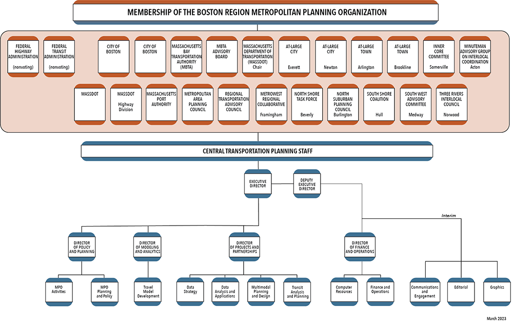 A chart illustrating the organization structure of the Boston Region Metropolitan Planning Organization, in addition to the membership of the MPO's Board